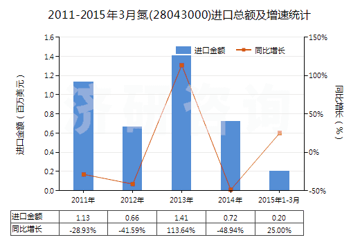2011-2015年3月氮(28043000)進口總額及增速統(tǒng)計